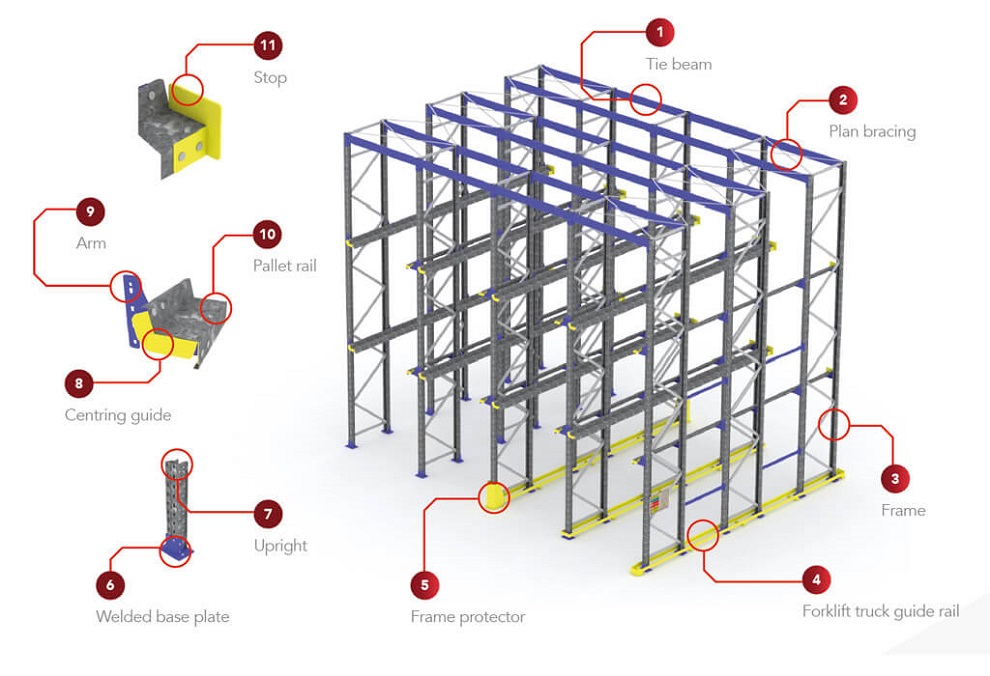 Inrijstellingen en doorrijstellingen zijn een kosteneffectieve oplossing voor palletopslag met een hoge dichtheid.